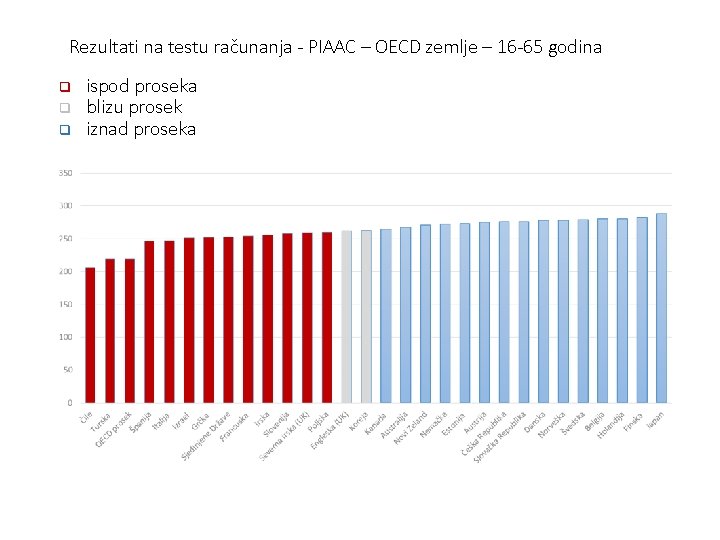 Rezultati na testu računanja - PIAAC – OECD zemlje – 16 -65 godina q