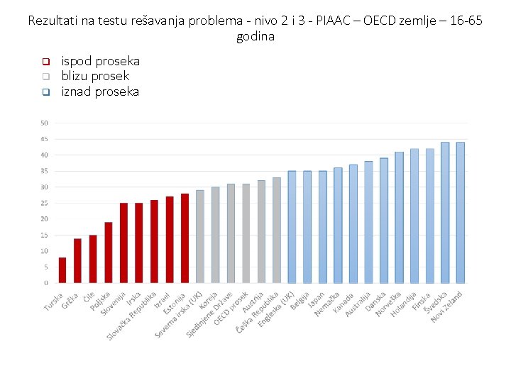 Rezultati na testu rešavanja problema - nivo 2 i 3 - PIAAC – OECD