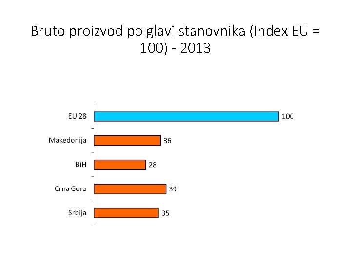 Bruto proizvod po glavi stanovnika (Index EU = 100) - 2013 