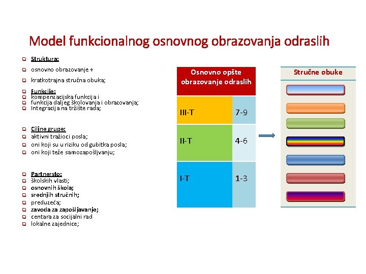 Model funkcionalnog osnovnog obrazovanja odraslih q Struktura: q osnovno obrazovanje + q kratkotrajna stručna