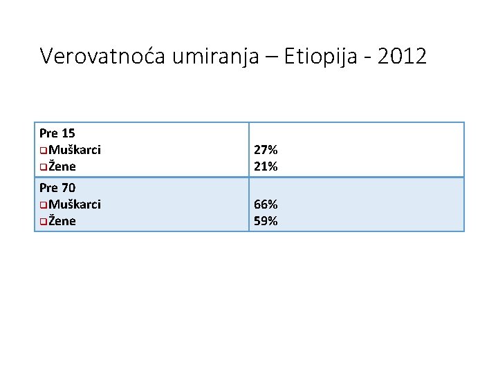 Verovatnoća umiranja – Etiopija - 2012 Pre 15 q. Muškarci qŽene 27% 21% Pre