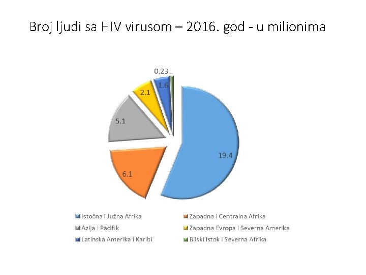 Broj ljudi sa HIV virusom – 2016. god - u milionima 