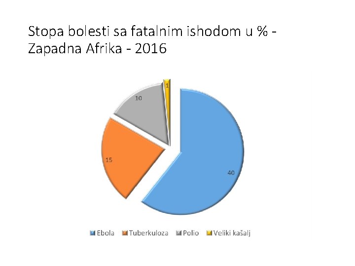 Stopa bolesti sa fatalnim ishodom u % Zapadna Afrika - 2016 