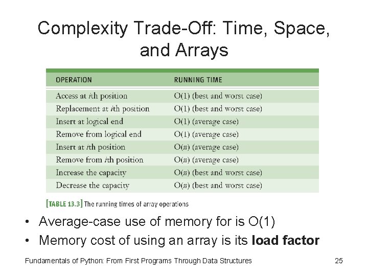 Complexity Trade-Off: Time, Space, and Arrays • Average-case use of memory for is O(1)