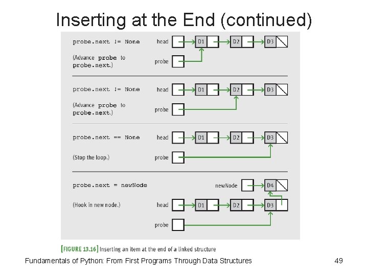 Inserting at the End (continued) Fundamentals of Python: From First Programs Through Data Structures