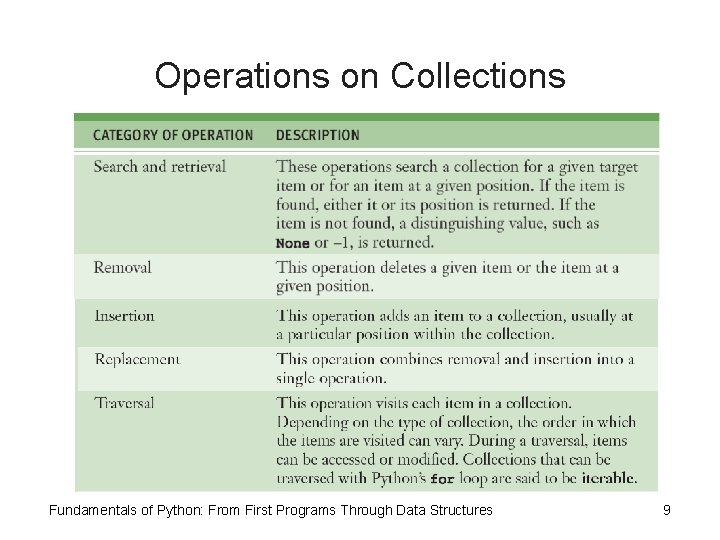 Operations on Collections Fundamentals of Python: From First Programs Through Data Structures 9 