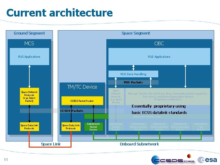 Current architecture Ground Segment Space Segment MCS OBC PUS Applications PUS Data Handling TM/TC