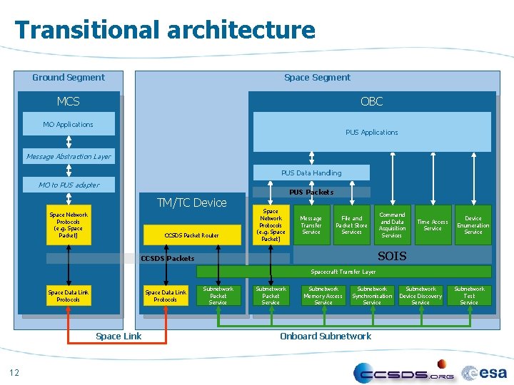 Transitional architecture Ground Segment Space Segment MCS OBC MO Applications PUS Applications Message Abstraction
