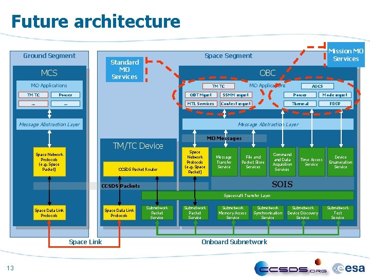 Future architecture Ground Segment Standard MO Services MCS Mission MO Services Space Segment OBC