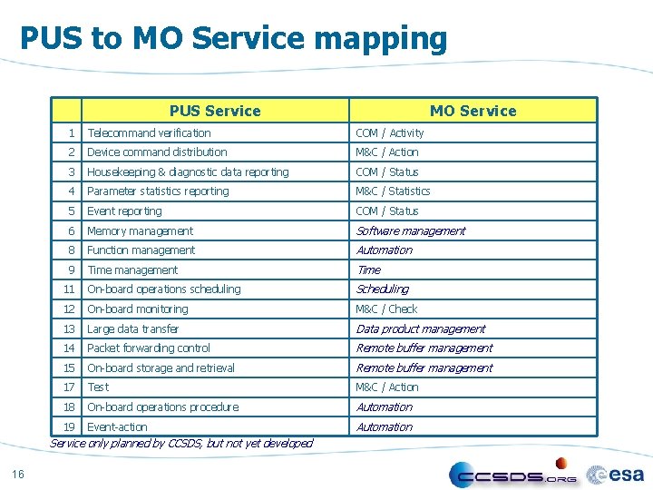 PUS to MO Service mapping PUS Service 1 Telecommand verification COM / Activity 2