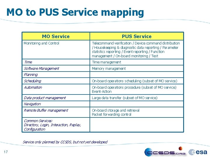 MO to PUS Service mapping MO Service PUS Service Monitoring and Control Telecommand verification