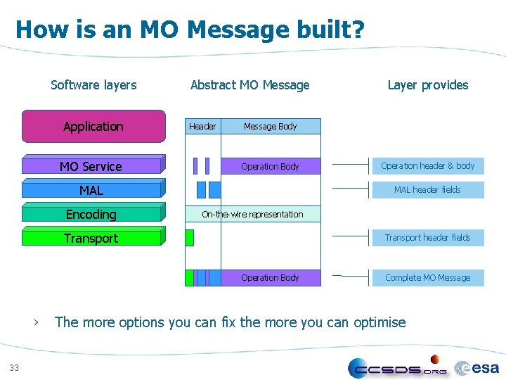 How is an MO Message built? Software layers Application MO Service Abstract MO Message
