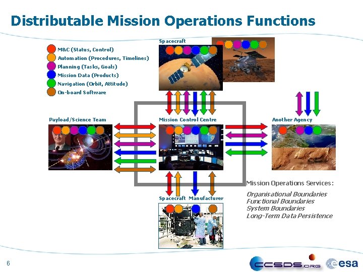 Distributable Mission Operations Functions Spacecraft M&C (Status, Control) Automation (Procedures, Timelines) Planning (Tasks, Goals)