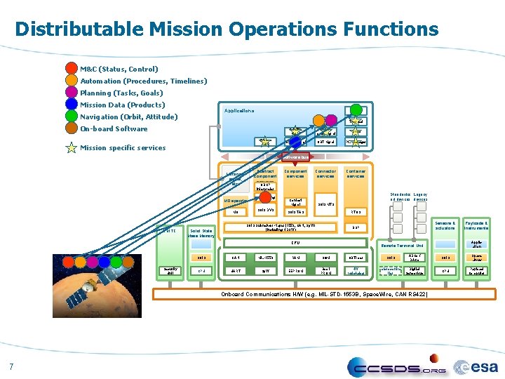 Distributable Mission Operations Functions M&C (Status, Control) Automation (Procedures, Timelines) Planning (Tasks, Goals) Mission