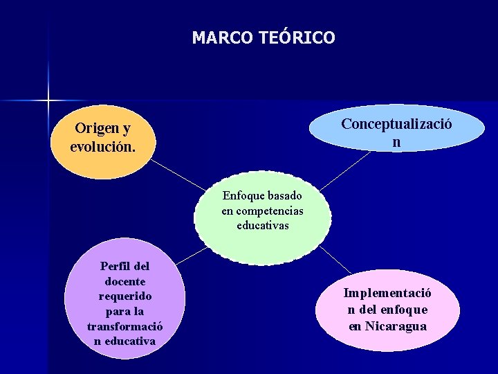 MARCO TEÓRICO Conceptualizació n Origen y evolución. Enfoque basado en competencias educativas Perfil del