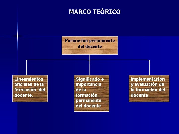 MARCO TEÓRICO Formación permanente del docente Lineamientos oficiales de la formación del docente. Significado