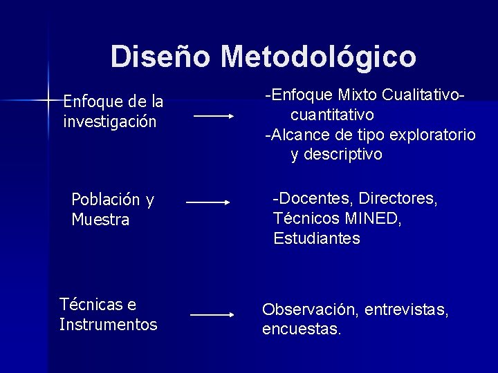 Diseño Metodológico Enfoque de la investigación -Enfoque Mixto Cualitativocuantitativo -Alcance de tipo exploratorio y