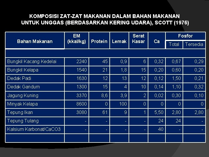 KOMPOSISI ZAT-ZAT MAKANAN DALAM BAHAN MAKANAN UNTUK UNGGAS (BERDASARKAN KERING UDARA), SCOTT (1976) EM