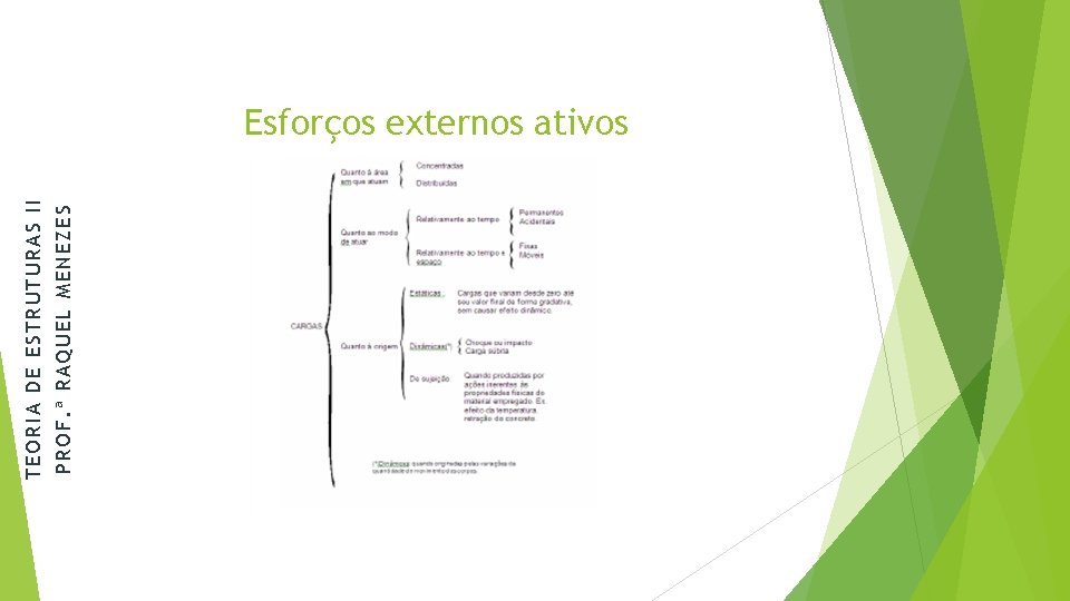 PROF. ª RAQUEL MENEZES TEORIA DE ESTRUTURAS II Esforços externos ativos 