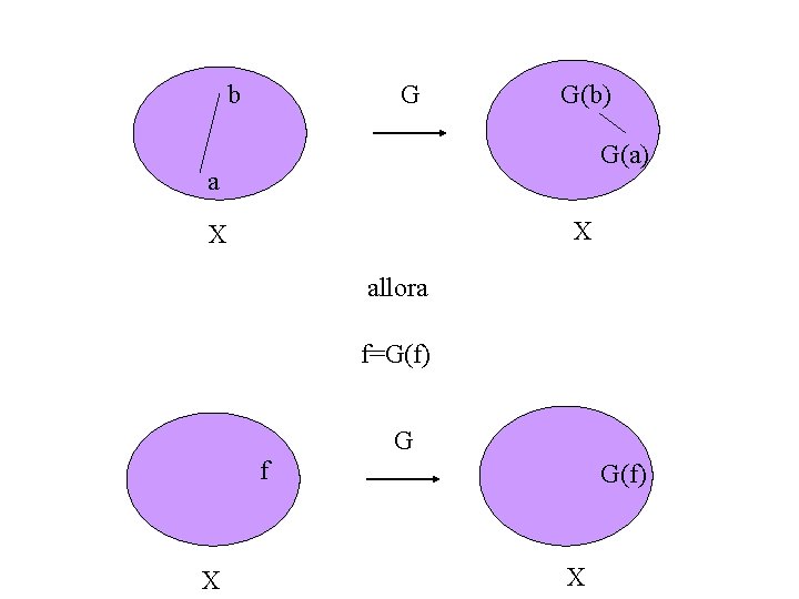 b G G(b) G(a) a X X allora f=G(f) G f X G(f) X