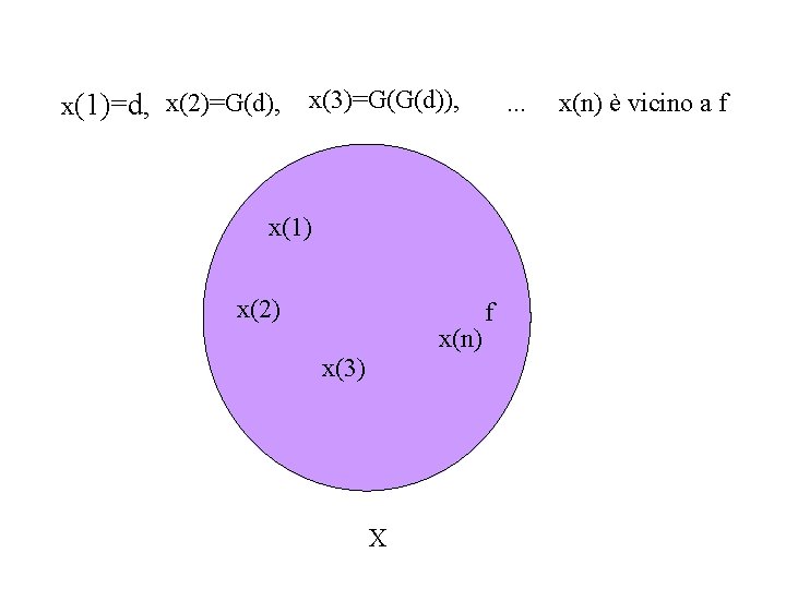 x(1)=d, x(2)=G(d), x(3)=G(G(d)), . . . x(1) x(2) x(n) x(3) X f x(n) è