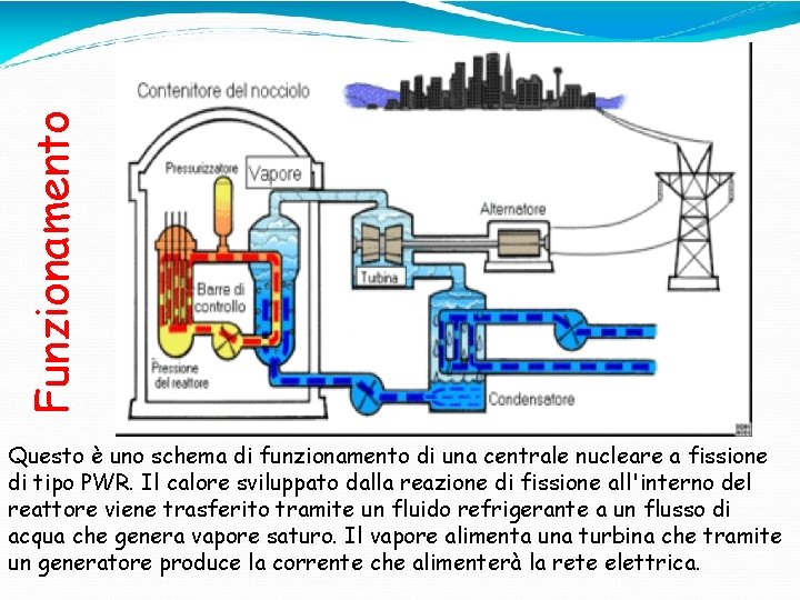 Funzionamento Questo è uno schema di funzionamento di una centrale nucleare a fissione di