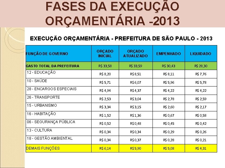 FASES DA EXECUÇÃO ORÇAMENTÁRIA -2013 EXECUÇÃO ORÇAMENTÁRIA - PREFEITURA DE SÃO PAULO - 2013