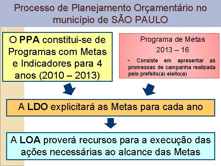 Processo de Planejamento Orçamentário no município de SÃO PAULO O PPA constitui-se de Programas