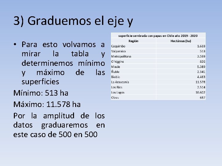 3) Graduemos el eje y • Para esto volvamos a mirar la tabla y