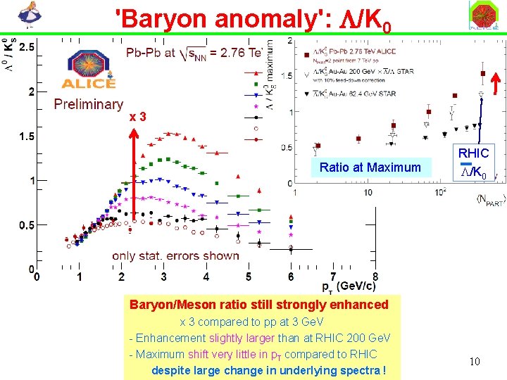 'Baryon anomaly': L/K 0 x 3 Ratio at Maximum RHIC L/K 0 Baryon/Meson ratio