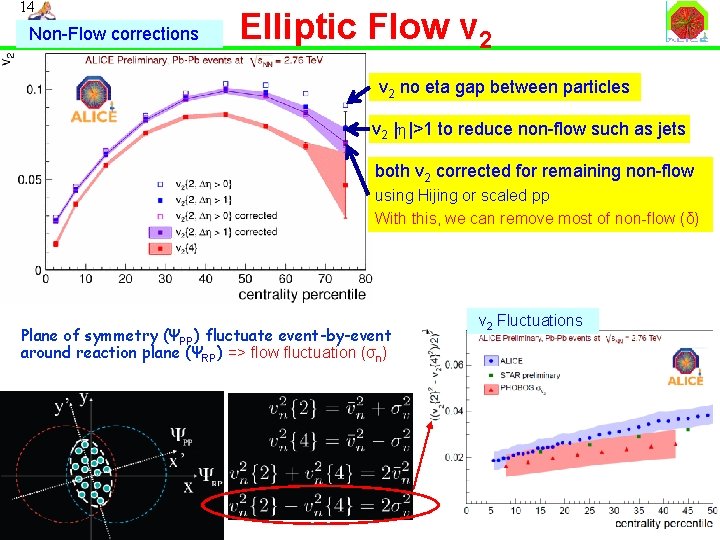 14 Non-Flow corrections Elliptic Flow v 2 no eta gap between particles v 2