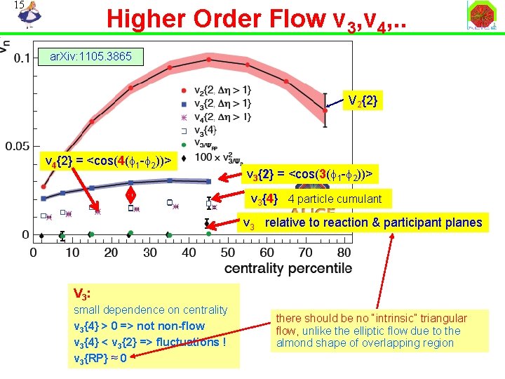 15 Higher Order Flow v 3, v 4, . . ar. Xiv: 1105. 3865