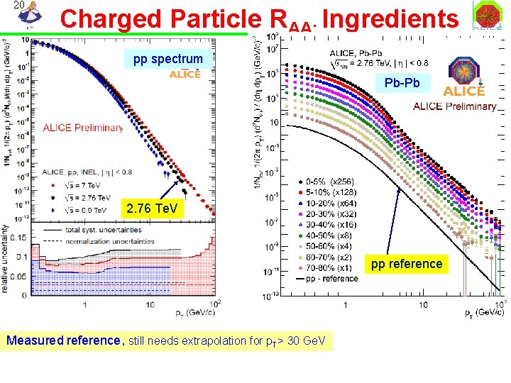 20 Charged Particle RAA: Ingredients pp spectrum Pb-Pb 2. 76 Te. V pp reference