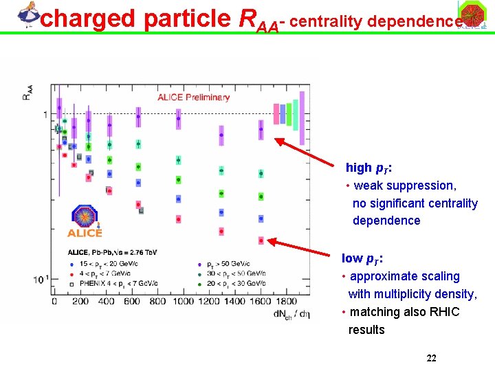 charged particle RAA- centrality dependence high p. T: • weak suppression, no significant centrality