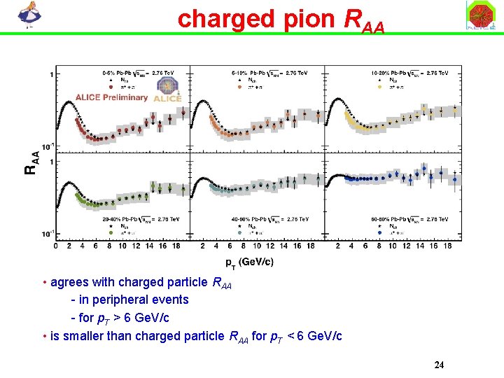 charged pion RAA • agrees with charged particle RAA - in peripheral events -