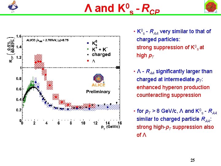 Λ and K 0 s - RCP • K 0 s - RAA very