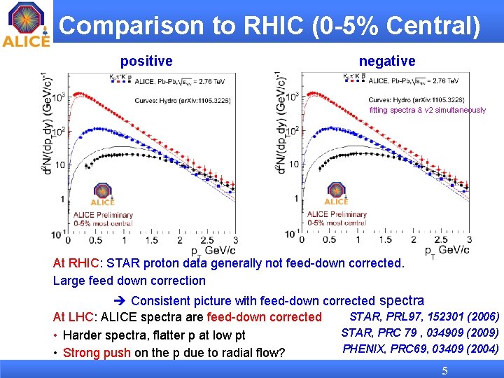 Comparison to RHIC (0 -5% Central) positive negative fitting spectra & v 2 simultaneously