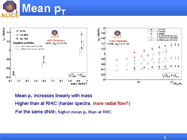 Mean p. T increases linearly with mass Higher than at RHIC (harder spectra, more
