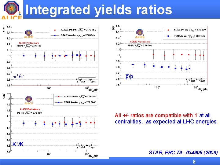 Integrated yields ratios p+/p- – p/p All +/- ratios are compatible with 1 at