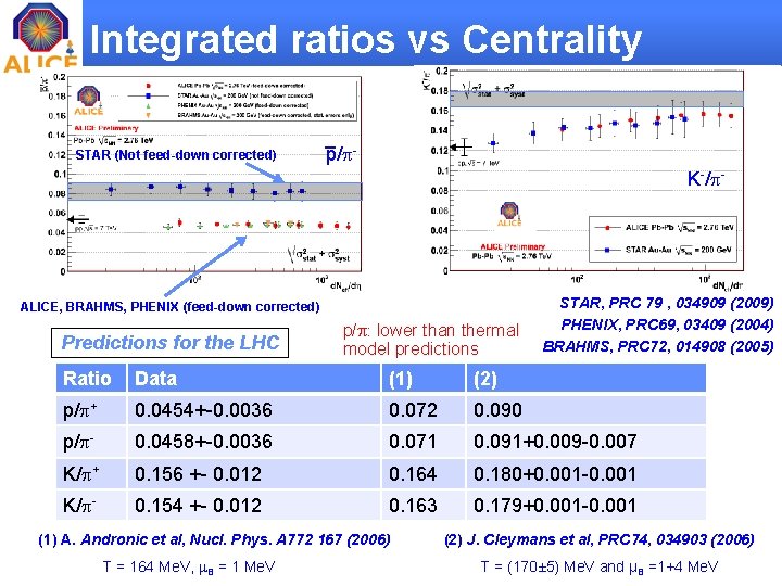 Integrated ratios vs Centrality –p/p- STAR (Not feed-down corrected) K-/p- ALICE, BRAHMS, PHENIX (feed-down