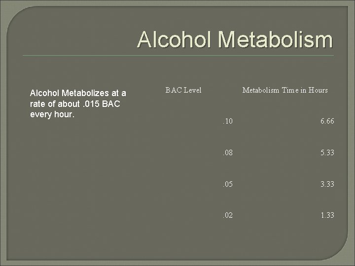Alcohol Metabolism Alcohol Metabolizes at a rate of about. 015 BAC every hour. BAC