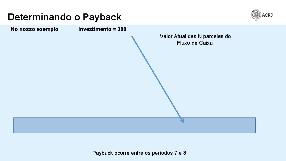 Determinando o Payback No nosso exemplo Investimento = 380 Valor Atual das N parcelas