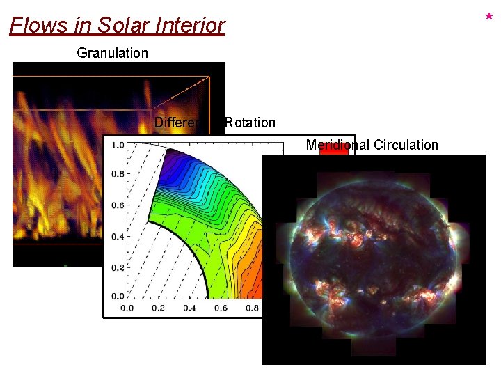 * Flows in Solar Interior Granulation Differential Rotation Meridional Circulation La Palma 