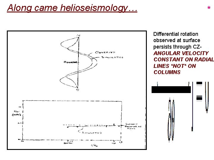 Along came helioseismology… * Differential rotation observed at surface persists through CZANGULAR VELOCITY CONSTANT