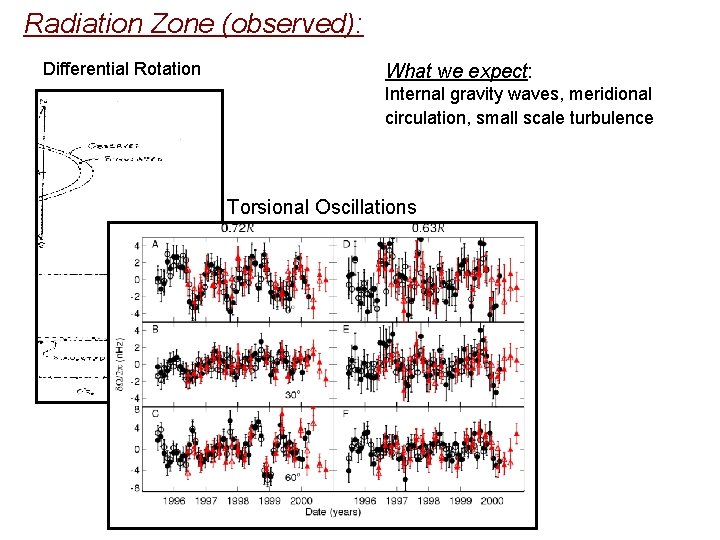 Radiation Zone (observed): Differential Rotation What we expect: Internal gravity waves, meridional circulation, small