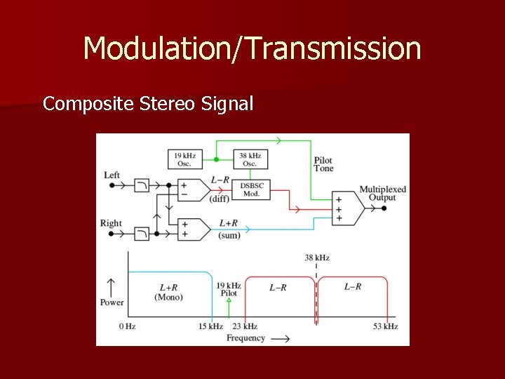 Modulation/Transmission Composite Stereo Signal 