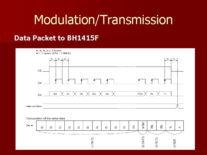 Modulation/Transmission Data Packet to BH 1415 F 