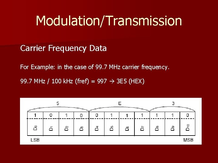 Modulation/Transmission Carrier Frequency Data For Example: in the case of 99. 7 MHz carrier