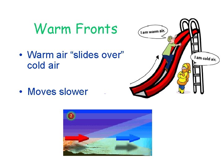 Warm Fronts • Warm air “slides over” cold air • Moves slower 