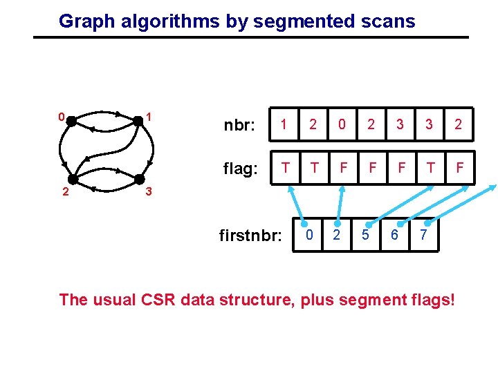 Graph algorithms by segmented scans 0 2 1 nbr: 1 2 0 2 3